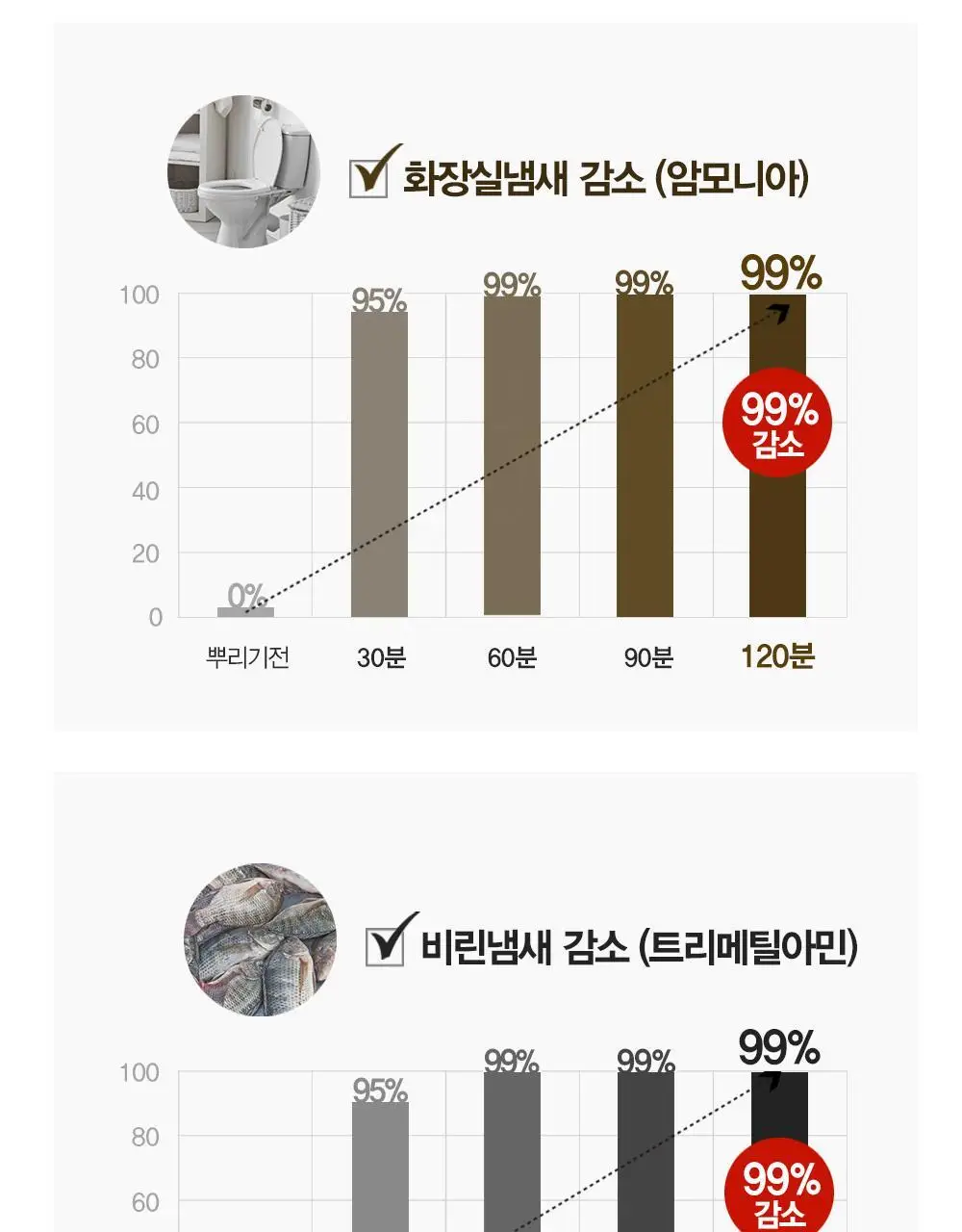 [땀냄새 제거] 다슈 솔루션 퍼퓸 데오 바디스프레이 200ml(딥우디향) 상세페이지 19